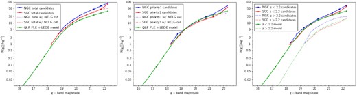 The observed VST ATLAS QSO candidate NGC and SGC number-magnitude counts compared to the PLE+LEDE QLF model predictions of Palanque-Delabrouille et al. (2016). (a) The full NGC + SGC VST-ATLAS QSO candidate sky densities as a function of g-band magnitude are shown in blue and red. The predicted QSO number counts from the QLF PLE+LEDE model in the 0 < $z$ < 4 redshift range are shown in green. (b) Same as (a) for the Priority 1 counts compared to the 0 < $z$ < 2.2 model. (c) Same as (a) for $z$photo < 2.2 (blue and red solid lines) and $z$photo > 2.2 (blue and red dashed lines).