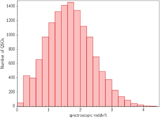 Spectroscopic redshift distribution of the full annz2 training and evaluation sample, using the DESI Guadalupe QSO Catalogue which will be released in DR1.