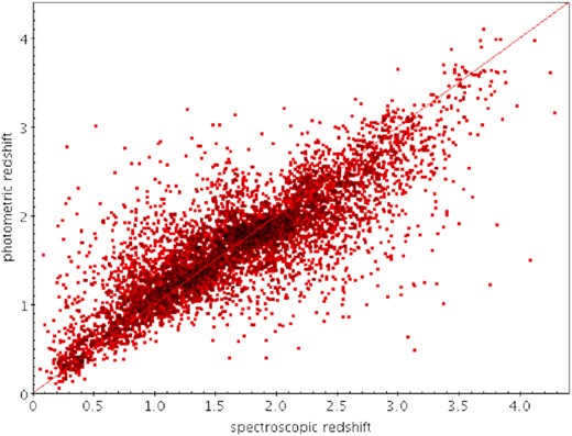 Photometric redshift compared to spectroscopic redshift for a random half of our DESI DR1 QSO sample used to test the training of the annz2 algorithm.