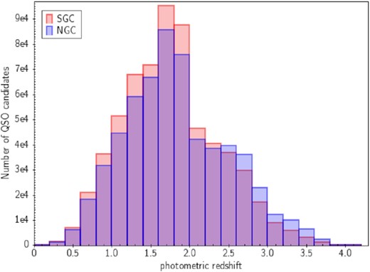 Photo-z distribution of our total QSO candidate catalogue over the full VST-ATLAS footprint, split into NGC and SGC subsamples.