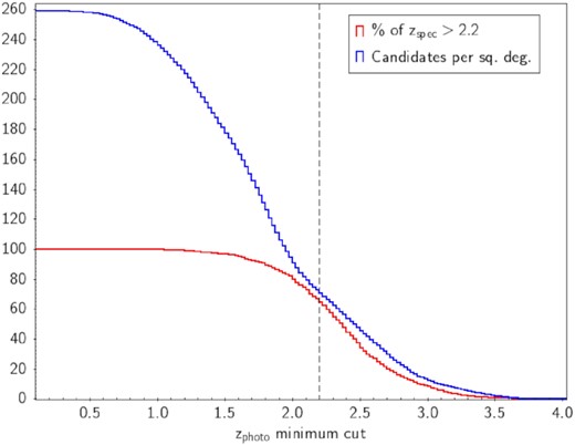 Dependence of QSO fractional completeness (as a percentage) with respect to the 1733 $z$ > 2.2 QSOs detected by ATLAS (red line) and sky density of candidates per deg−2 (blue line) on $z$photo minimum cut. The dashed line marks the nominal $z$photo > 2.2 cut.
