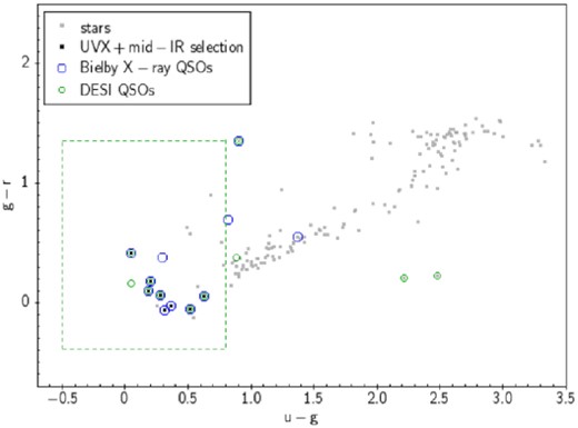 Colour selections performed on stellar sources in the extended WHDF in the ugr colour space. WHDF objects with a stellar morphology are shown in grey. X-ray QSOs from Bielby et al. (2012) are shown as blue circles and QSOs found by DESI are shown as green circles. The ugr + grW1 ATLAS QSO selections are shown as black points. The green dotted lines denote the ATLAS selection in this colour space. All selections are magnitude limited to g < 22.5.