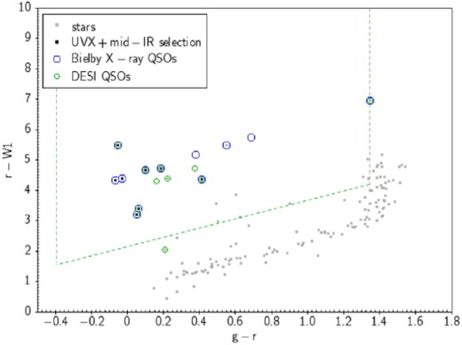 Colour selections performed on stellar sources in the extended WHDF in the grW1 colour space. WHDF objects with a stellar morphology are shown in grey. X-ray QSOs from Bielby et al. (2012) are shown as blue circles and QSOs found by DESI are shown as green circles. The ugr + grW1 ATLAS QSO selections are shown as black points. The green dotted lines denote the ATLAS selections in this colour space. All selections are magnitude limited to g < 22.5.