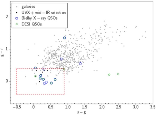 Colour selections performed on extended sources in the WHDF in the ugr colour space. WHDF extended sources (galaxies) are shown in grey. X-ray QSOs from Bielby et al. (2012) are shown in blue and QSOs found by DESI are shown in green. There are two extended QSOs from Bielby et al. (2012) and two extended QSOs from DESI which can be seen to have extended counterparts. The ugr + grW1 ATLAS QSO selections for extended sources are shown as black points. The red dotted lines denote the ATLAS selection in this colour space. All selections are magnitude limited to g < 22.5. Note that, although difficult to see on the plot, the QSO at u – g = 1.37 does not have an extended counterpart.