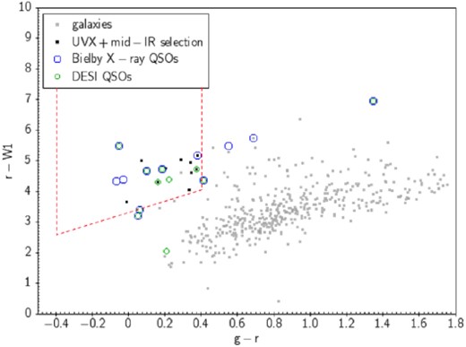 Colour selections performed on extended sources in the WHDF in the grW1 colour space. WHDF extended sources (galaxies) are shown in grey. X-ray QSOs from Bielby et al. (2012) are shown in blue and QSOs found by DESI are shown in green. There are therefore two extended QSOs from Bielby et al. (2012) and two extended QSOs from DESI. The ugr + grW1 ATLAS QSO selections for extended sources are shown as black points. The red dotted lines denote the ATLAS selection in this colour space. All selections are magnitude limited to g < 22.5.