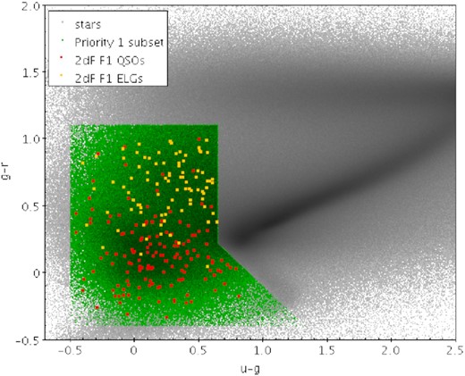 The final u − g: g − r selection for VST-ATLAS Priority 1 QSO candidates. We also show the placement of the 2dF F1 objects which were observed in this ugr colour space. Objects which have been identified as QSOs are shown in red, NELGs are shown in yellow. ATLAS stars are shown in grey and the Priority 1 sample is shown in green.