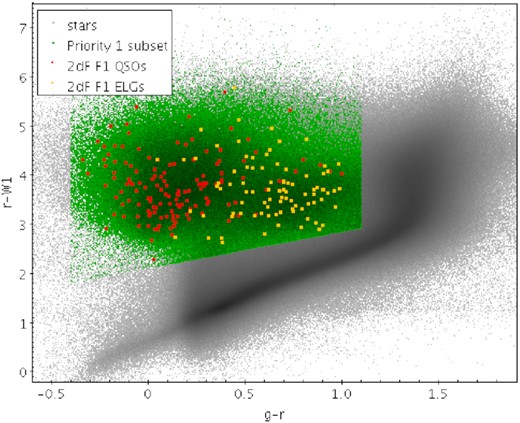 The final g − r: r − W1 selection for VST-ATLAS priority 1 QSO candidates. We also show the placement of the 2dF F1 objects which were observed in this grW1 colour space. Objects which have been identified as QSOs are shown in red, NELGs are shown in yellow. ATLAS stars are shown in grey and the Priority 1 sample is shown in green.