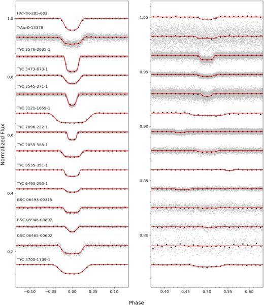 The TESS light curves for our targets around primary eclipse (left) and secondary eclipse (right) compared to the fitted model (lines). Binned data (black) is plotted over the raw (grey) data. The system TYC 2755-36-1 is not included because no TESS data are available for it.