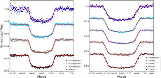 The ground-based light curves presented in this work for TYC 2755-36-1 (left) and TYC 3121-1659-1 (right). The filters are labelled in the legends. The red lines show the fitted models.