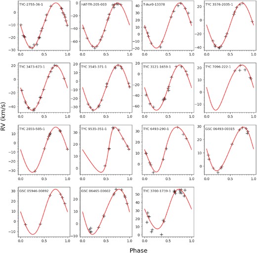 Fits to the RV data for each object. Object names are shown in the top left of each plot.