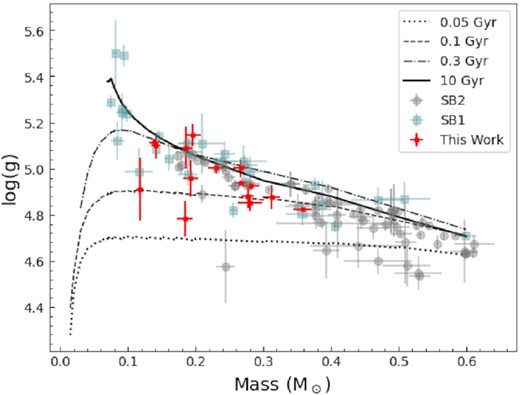 Same as Fig. 4 in the mass-log(g) plane.