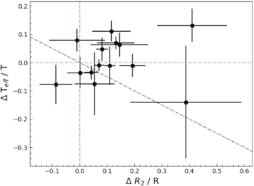 The fractional radius and effective temperature discrepancies relative to theoretical predictions of BCAH15. Below the dashed blue line, objects show overestimated temperatures by the models for the corresponding age and to the right of the red dashed line, objects are inflated. The constant luminosity hypothesis is represented by the black dash-dotted line.