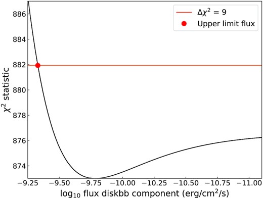 An example of using the steppar command to determine the 3σ upper limit of the flux for the diskbb component for observation X7. We use steppar to manually vary the parameter around the best-fitting value for the flux, i.e. where the χ2 statistic has the lowest value. We determine the 3σ upper limit value where the χ2 statistic increased by Δχ2 = 9. The parameter value of the log10 flux is shown in black, the line where Δχ2 = 9 as opposed to the minimum value for the χ2 statistic is shown in orange, and the obtained value for the 3σ upper limit is indicated with a red dot.