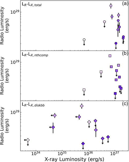 The coupling between the radio and X-ray luminosity, where the X-ray luminosity is obtained from the joint fits to the Swift/XRT and RXTE/PCA spectra. The radio flux densities are obtained at 8.4 GHz and the X-ray flux is calculated between 0.7 and 10 keV. The evolution in time is indicated with purple sequential colours from light to dark. (a) The coupling between the X-ray luminosity calculated for the complete composite model and the radio luminosity. (b) and (c) show this for the X-ray luminosity for the nthcomp and diskbb model components, respectively.
