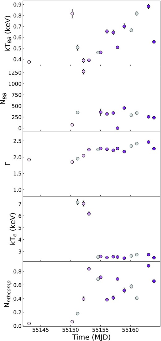 Parameter values obtained for the joint fits to the Swift/XRT and RXTE/PCA spectra for composite model. The tbabs model only has the parameter nH, which is fixed to 0.355 × 1022 cm2 for all calculations and fits. Parameters kTbb (in keV) and NBB correspond to the diskbb model component. Parameters Γ, kTe (in keV), and Nnthcomp (unity at 1 keV for a norm of 1) correspond to the nthcomp model component. The colour coding of the data points used here is the same as in Fig. 9.