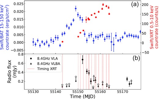 The radio and X-ray light curves of the 2009 outburst of Aql X-1. (a) The observed Swift/XRT and BAT count rates, indicated with red and blue markers, respectively. (b) The radio flux densities as first recorded by Miller-Jones et al. (2010). VLA 8.4 GHz and VLBA 8.4 GHz observations are indicated by circles and triangles, respectively. Filled markers indicate detections and the corresponding open markers the (3σ) upper limits. The red dotted lines indicate the timing of the XRT observations.