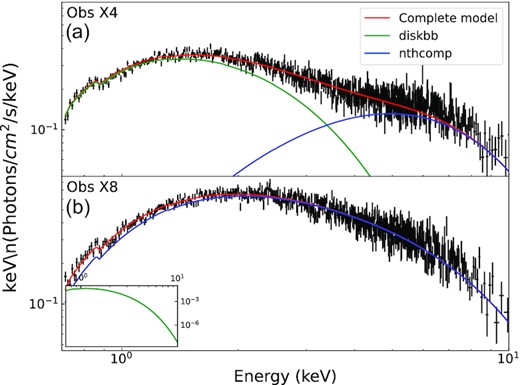 The spectra of observations X4 (Top panel a) and X8 (bottom panel b) plotted with the composite model and the individual model components. The data are shown in black, the complete model in red, and the diskbb and nthcomp model in green and blue, respectively. The data have been visually rebinned (at 5σ) for clarification. For observation X4, adding the black body component corresponds to a confidence level of 7.67σ and is considered significant. For X8, adding the component corresponds to a confidence level of 1.58σ and is not considered significant. For observations X8, the diskbb component is so weak compared to the nthcomp component that we show the diskbb component in the inset for visual purposes, with the scale shown on the right axis.