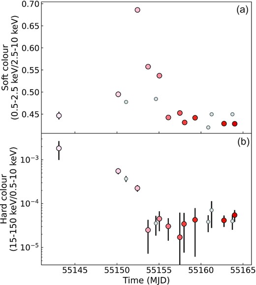 The evolution of Swift X-ray colours throughout the 2009 outburst of Aql X-1. The evolution in time is indicated with red sequential colours from light to dark. The large coloured points indicate the X-ray observations that could be linked to quasi-simultaneous radio observations. Small grey points indicate X-ray observations that could not be linked. (a) The soft X-ray colour, we define this as the ratio between the Swift/XRT count rates in the soft and hard bands. (b) The hard X-ray colour, we define this as the ratio between the Swift/XRT countrate in WT mode and the Swift/BAT orbital countrate.