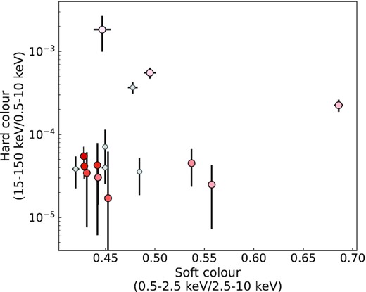The colour–colour diagram for the 2009 outburst of Aql X-1. The colour coding of the data points and the definition of soft/hard colour used here is the same as in Fig. 4.