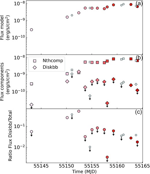 The X-ray flux values obtained for the composite model and the separate model components between 0.7 and 10 keV. The colour coding of the data points used here is the same as in Fig. 4. (a) The X-ray flux calculated for the complete composite model. (b) The X-ray flux for the diskbb and nthcomp model components from 0.7 to 10 keV. The diskbb and nthcomp component are indicated using diamonds and squares, respectively. (c) The ratio between the X-ray flux for the diskbb component and the total flux.