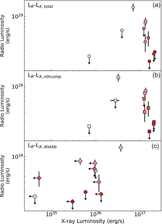 The coupling between the radio and X-ray luminosity, both expressed in erg s−1, for the 2009 outburst of Aql X-1. The radio flux densities are obtained at 8.4 GHz and the X-ray flux is calculated between 0.7 and 10 keV. The evolution in time is indicated with red sequential colours from light to dark. (a) The coupling between the X-ray luminosity calculated for the complete composite model and the radio luminosity. (b) and (c) show this for the X-ray luminosity for the nthcomp and diskbb model components, respectively.