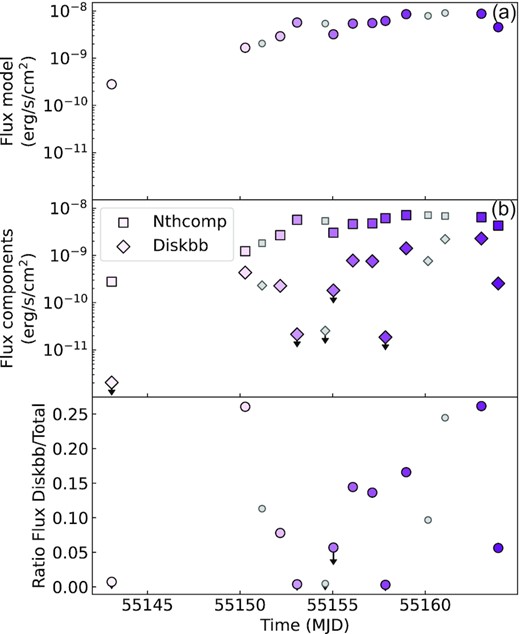 The X-ray flux values obtained for the joint fits to the Swift/XRT and RXTE/PCA spectra for composite model and the separate model components between 0.7 and 10 keV. The evolution in time is indicated with purple sequential colours from light to dark. The large coloured points indicate the X-ray observations that could be linked to quasi-simultaneous radio observations. Small grey points indicate X-ray observations that could not be linked. (a) The X-ray flux calculated for the complete composite model from 0.7–10 keV. (b) The X-ray flux for the diskbb and nthcomp model components. The diskbb and nthcomp component are indicated using diamonds and squares, respectively. (c) The ratio between the X-ray flux for the diskbb component and the total flux.