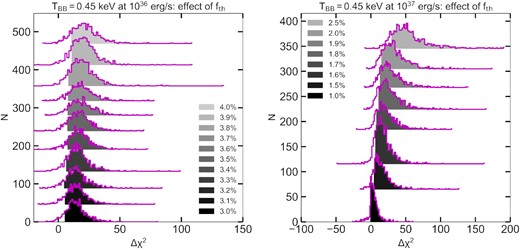 Histograms of the fit improvement Δχ2 when comparing fits of a synthetic NICER spectrum, simulated with the indicated LX and fth, with both an absorbed nthcomp and the composite model. The histograms are vertically offset for clarity. The shaded region includes the highest 90 per cent of Δχ2 values.