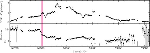 The evolution of 2–20 keV count rates and hardness ratio (4–10 keV/2–4 keV) of GX 339–4 in its 2021 outburst captured by MAXI/GSC. The red region marks the time interval we studied in this paper.