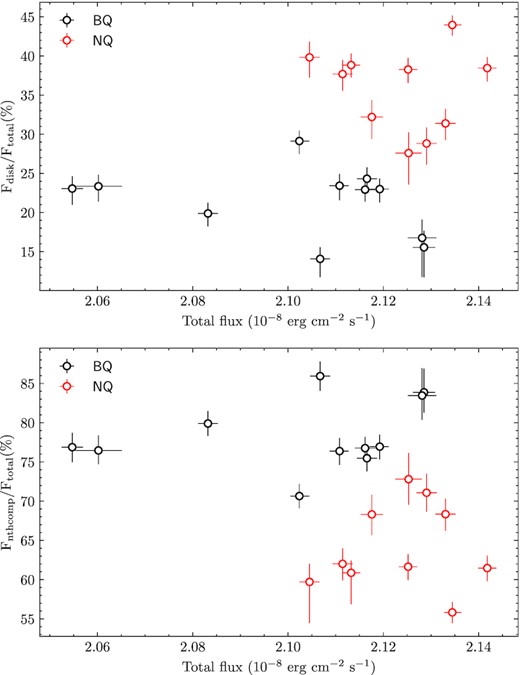 Flux fraction of the diskbb component (Fdisk/Ftotal, upper panel) and the nthcomp component (Fnthcomp/Ftotal, lower panel) as a function of the total flux of GX 339−4 for each orbit with (black) or without (red) the type-B QPO.
