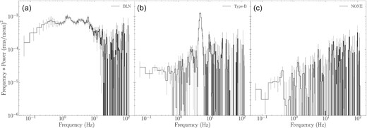Representative PDS of GX 339–4 using the NICER 0.5–10 keV band. Panel a: PDS with a strong band-limited noise component, extracted from the time interval MJD 59302.50–59302.77. Panel b: PDS with a typical type-B QPO, extracted from the time interval MJD 59303.60–59304.12. Panel c: PDS dominated by Poisson noise without any peaks, extracted from the time interval MJD 59304.18–59304.97.