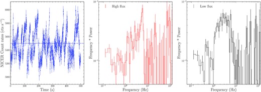Left panel: a representative light curve of the flip-flop variability in GX 339–4 with 1-s binning. The data are extracted from the time interval MJD 59302.37–59302.44. We divided the light curve into a high-flux and a low-flux interval based on the blue dashed line. The time origin is MJD 59302.3710. Middle and right panels: the average power spectra for the high-flux (red) and low-flux interval (black) of the flip-flop period in GX 339–4. The data used to produce the power spectra are shown in Fig. 2 with green.
