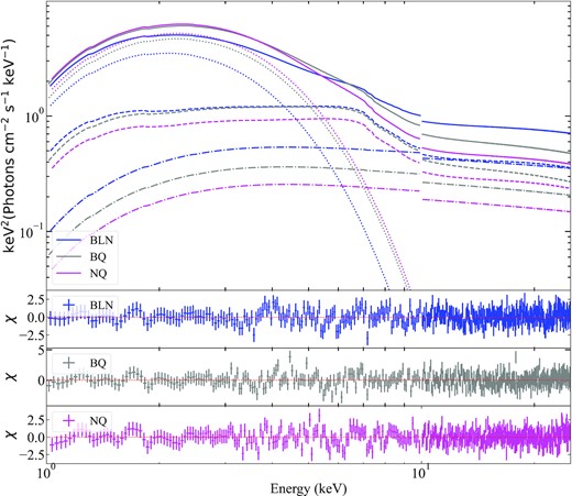 Best-fitting spectral model and residuals for the spectra of GX 339–4 in the period with broad-band noise (blue), type-B QPO (grey), and without any QPO (magenta), fitted with model 1: constant*Tbabs*(diskbb+nthcomp + nthratio*relxillCp).