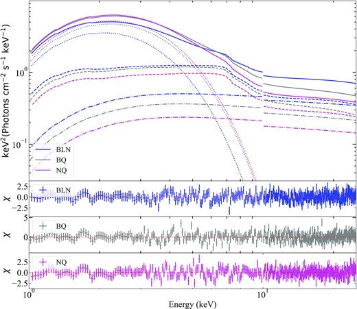 Best-fitting spectral model and residuals for the spectra of GX 339−4 in the period with broad-band noise (blue), type-B QPO (grey) and without any QPO (magenta), fitted with model 2: constant*Tbabs*(diskbb+nthcomp + nthratio*relxilllpCp).