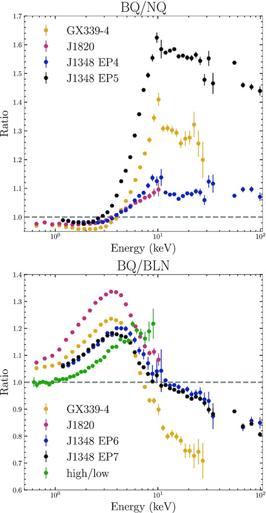 For GX 339−4, MAXI J1820 + 070 and MAXI J1348−630, upper panel: ratio between the spectrum with and without the type-B QPO (BQ/NQ), and lower panel: ratio between the spectrum with the type-B QPO and that with the broad-band noise (BQ/BLN). The green points mark the spectral ratio between the high-flux level and the low-flux level of the flip-flop variability. The data of MAXI J1348−630 are adopted from Liu et al. (2022b). The data points are re-binned for clarity.