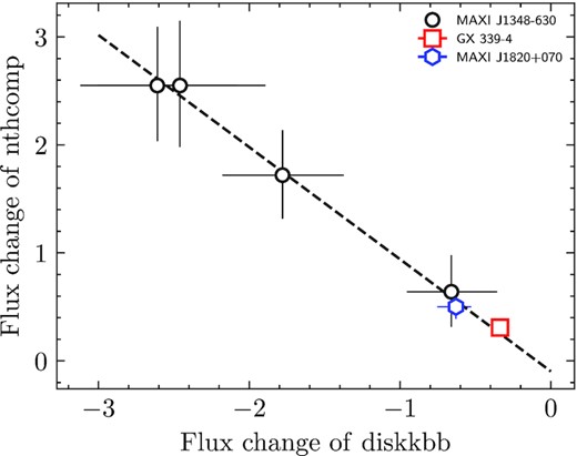 The change of the Comptonization component flux as a function of the change of the disk component flux from non-QPO to type-B QPO for GX 339−4, MAXI J1820+070, and MAXI J1348−630. The fluxes are calculated in the 0.6–10.0 keV and are in units of 10−8 erg cm−2 s−1. The dashed line represents the best-fitting line ΔFnthcomp = −1.03ΔFdiskbb − 0.09.