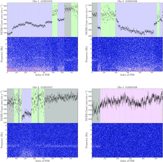 NICER light curve (0.5–10 keV) (upper panels) and corresponding dynamical power spectra (lower panels) of GX 339−4 with a time resolution of 16 s. We divide the light curves into four typical periods based on the properties of PDS: periods with type-B QPO (gray shaded), with strong band-limited noise (blue shaded), with flip-flop phenomenon (green shaded) and the period dominated by Poisson noise (magenta shaded).