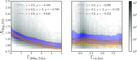 Relationship between $R_{\rm sp,75~{{\ \rm per\ cent}}}/R_{\rm 200m}$ and accretion rate defined as Γ200m, Tdyn (left-hand panel) and Γ100Myr (right-hand panel). The 2D histograms show individual haloes, whereas the dashed lines and shaded areas represent the median relationships and 68 per cent scatter of the full, high-mass, and high-redshift samples. In the legend, we also show the Pearson’s correlation coefficients for each sample. While the accretion rate measured over one dynamical time strongly correlates with Rsp, the instantaneous accretion happens on a timescale too short to influence the orbital dynamics of particles.
