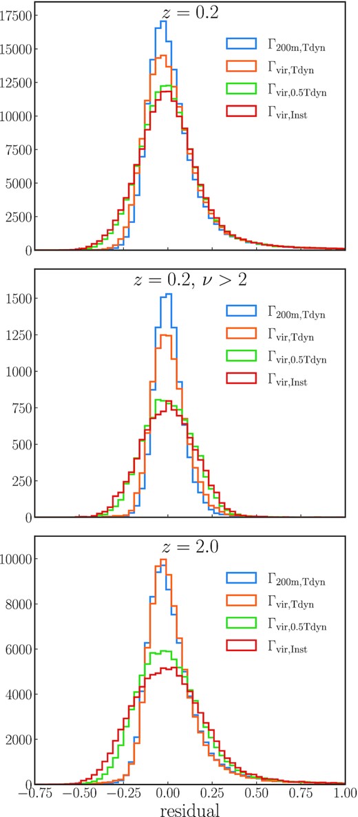Histograms of the residual of $R_{\rm sp,75~{{\ \rm per\ cent}}}/R_{\rm 200m}$ with respect to its median relation to different definitions of the accretion rate at z = 0.2 (top), for high-mass haloes (middle), and at high redshift (bottom). Γ200m, Tdyn is the most predictive definition in all cases.