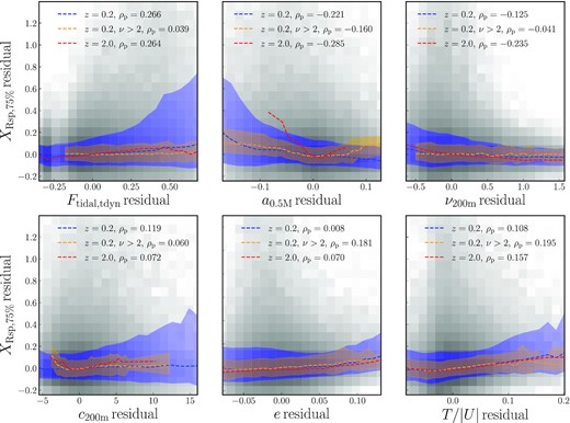 Secondary correlations between halo properties and the residual in the splashback radius after the primary correlation with MAR has been removed. As in Fig. 3, the residuals are computed with respect to the median $X_{\rm sp,75~{{\ \rm per\ cent}}} = R_{\rm sp,75~{{\ \rm per\ cent}}}/R_{\rm 200m}$ at fixed Γ200m, Tdyn. The 2D histograms show individual haloes in the full sample, whereas the lines and shaded areas show the median relations and 68 per cent scatter. The partial correlation coefficients shown in the legend are much smaller than those with MAR in Fig. 2, highlighting that we find no strong secondary correlations with any variable.