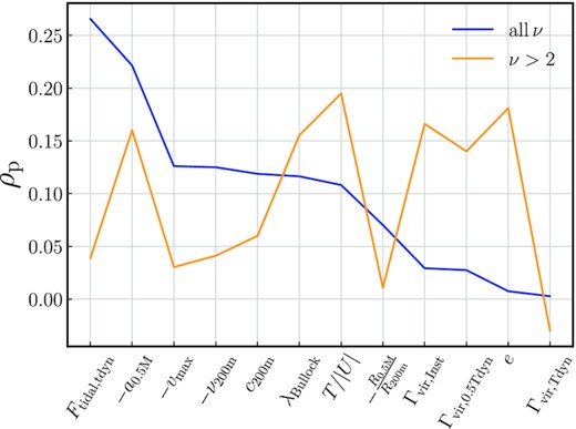 Partial correlation coefficients between various halo properties and the residuals of $X_{\rm sp,75~{{\ \rm per\ cent}}} = R_{\rm sp,75~{{\ \rm per\ cent}}}/R_{\rm 200m}$ with respect to its median relation with Γ200m, Tdyn. Minus signs indicate halo properties where ρp is negative, i.e. where a higher halo property means lower Xsp. The behaviour at high redshift (z = 2) is similar to the z = 0.2 sample, but the high-mass sample (orange) exhibits somewhat different correlation coefficients.
