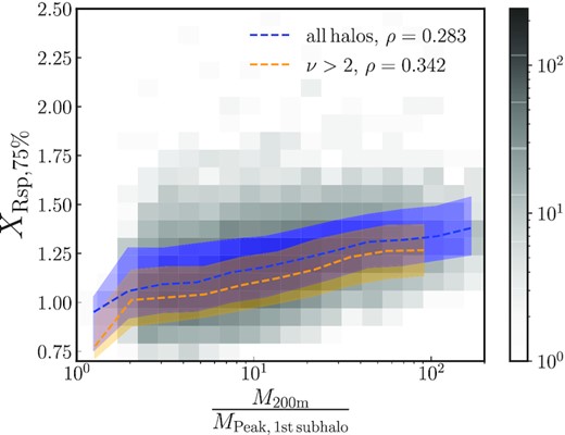 Relationship between the splashback radius, $R_{\rm sp,75~{{\ \rm per\ cent}}}/R_{\rm 200m}$, and the mass gap (the ratio of the parent’s M200m to the most massive subhalo’s Mpeak). This quantity mimics the observable magnitude gap between the the central galaxy and the brightest (or nth brightest) satellite. We find the expected positive correlation, where the magnitude gap grows with age and thus predicts a higher Xsp.