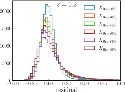 Distribution of the residual of different splashback definitions with rep definitions with respect to their median relationship to Γ200m, Tdyn. The scatter increases for higher percentiles.