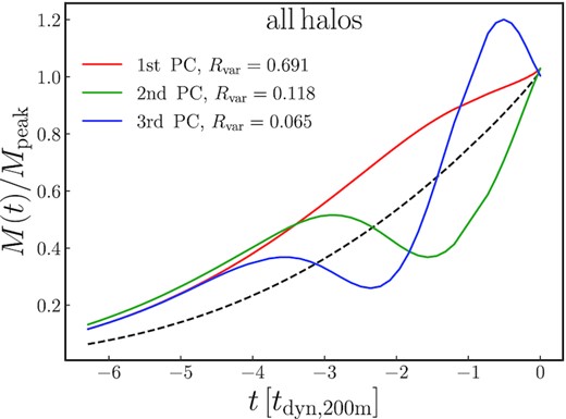 The first three principal components (red, green, and blue) of the fractional mass history M(t)/Mpeak (black dashed). Rvar represents the explained variance ratio of each component.