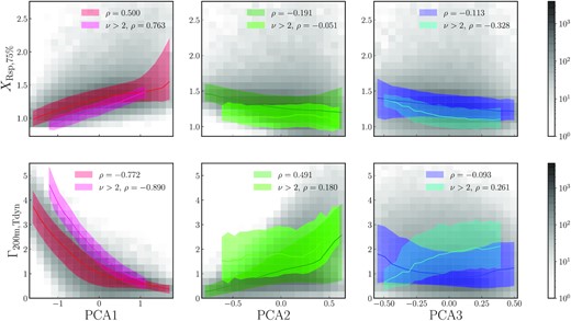 Relationship of the coefficients of the first three PCA components for each halo to their relative splashback radius (top) and MAR (bottom). The coloured lines and shaded areas show the median relationships and 68 per cent scatter. The first component carries most of the correlation to the splashback radius, which is not surprising since it is tightly correlated to the accretion rate. The second component exhibits weaker trends. The third component is barely correlated to the accretion rate (for the full halo sample), which makes sense given its shape within the past dynamical time (Fig. B1).