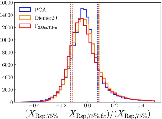 Fractional residuals from three different predictions for $R_{\rm sp,75 {{\ \rm per\ cent}}}/R_{\rm 200m}$, namely, the median relation with the accretion rate (red), the fitting function of Diemer (2020, yellow), and the new polynomial fit based on the first three PCA components. The vertical dashed lines correspond to the 16 per cent and 84 per cent percentile values for each fit. The latter two predictions do not perform significantly better than the relationship with the accretion rate, but there is some additional information in the full shape of the mass history.