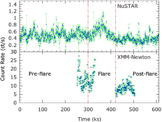 The X-ray light curves of NGC 4051 in 3–50 keV and 0.3–10 keV ranges, obtained from the 2018 November NuSTAR (upper panel) and XMM–Newton (bottom panel) observations, respectively, are shown for 500-s time bins. In the NuSTAR light curve, a flare of ∼120 ks duration with peak count rate reaching by a factor of ∼2.5 compared with the quiescent duration is detected. The red dotted lines divide the light curves (observations) into three time intervals representing pre-flare, flare, and post-flare segments.