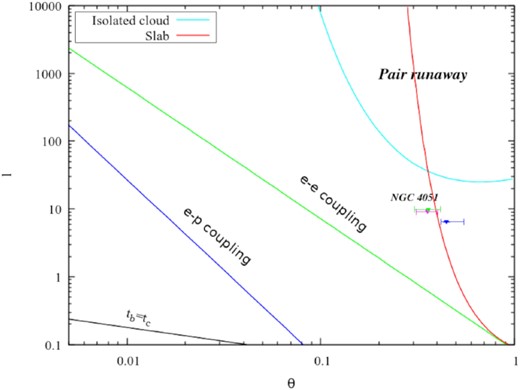 Theoretical compactness–temperature diagram is shown. The green line represents the region below which the electron–electron coupling time-scale is shorter than the Compton cooling time, while in the region below the blue line the electron–proton coupling time is shorter. Bremsstrahlung is dominant in the region below the black line. The region beyond the cyan and red curves represents where pair runaway processes occur for isolated cloud (Svensson 1984) and slab geometry (Stern et al. 1995). The green, magenta, and blue points are drawn for pre-flare, flare, and post-flare phase positions of NGC 4051, respectively.