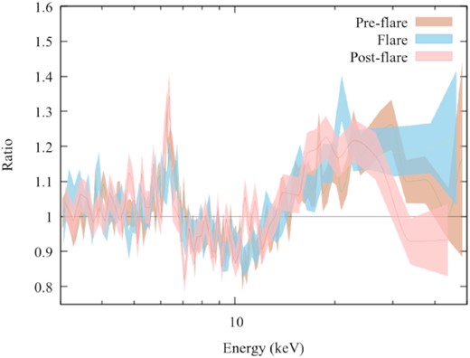 The ratio of the 3–50 keV spectrum from NuSTAR observations and best-fitting power-law model is shown. The varying strength of the reflection component above 10 keV is evident for all three phases of the observation.