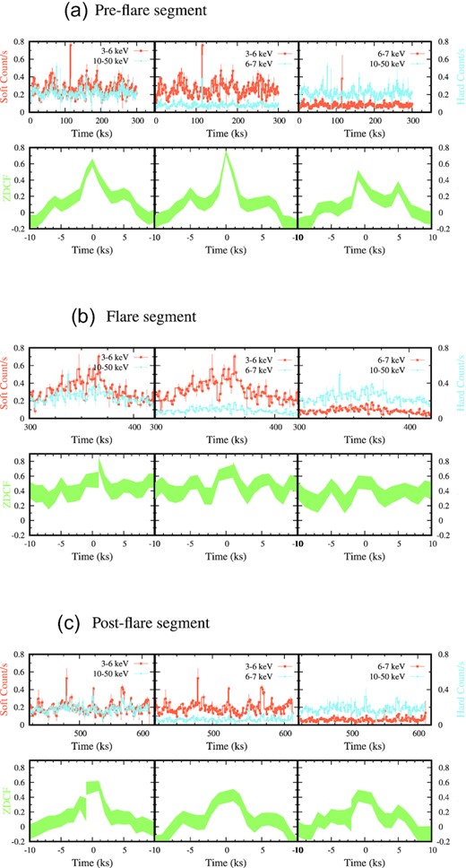 Light curves in the 3–6, 6–7, and 10–50 keV energy ranges and the correlation function between the light curves in two energy ranges are shown for (a) pre-flare, (b) flare, and (c) post-flare segments. For each segment, the light curves are shown in the upper panel, whereas the corresponding correlation function between the light curves is shown in the bottom panel.