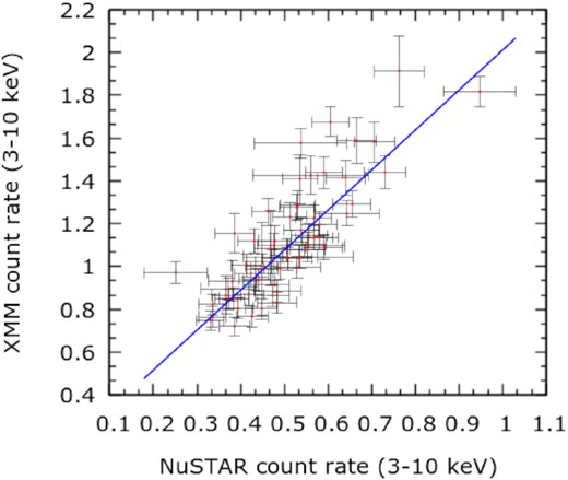 The count rates in the 3–10 keV range are shown for the overlapping pre-flare phase of the XMM–Newton and NuSTAR observations.
